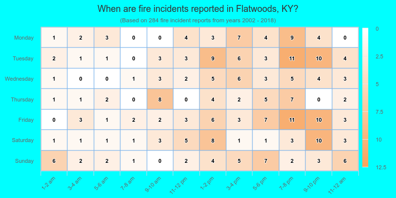 When are fire incidents reported in Flatwoods, KY?