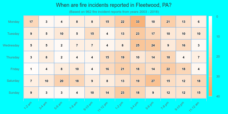 When are fire incidents reported in Fleetwood, PA?