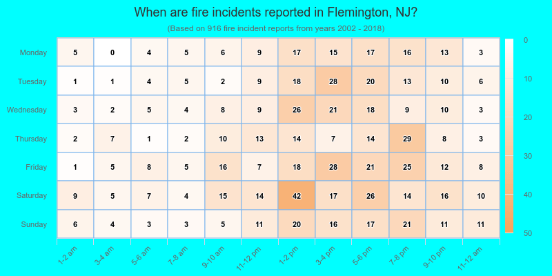 When are fire incidents reported in Flemington, NJ?