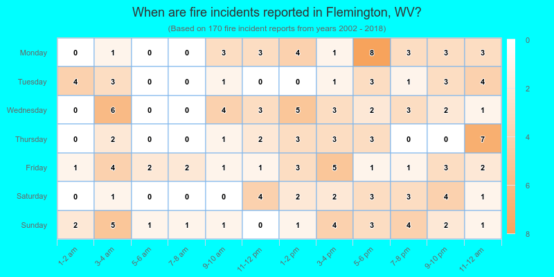 When are fire incidents reported in Flemington, WV?