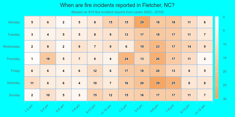 When are fire incidents reported in Fletcher, NC?