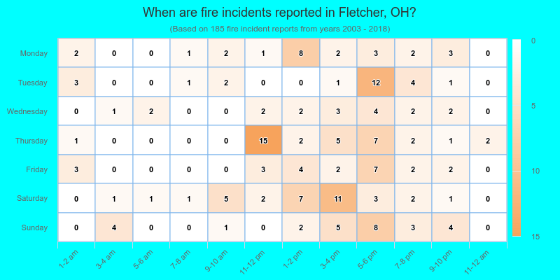 When are fire incidents reported in Fletcher, OH?