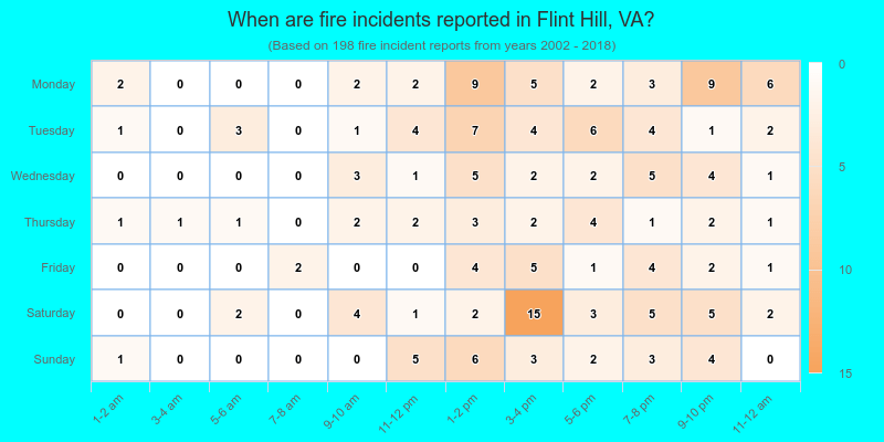 When are fire incidents reported in Flint Hill, VA?