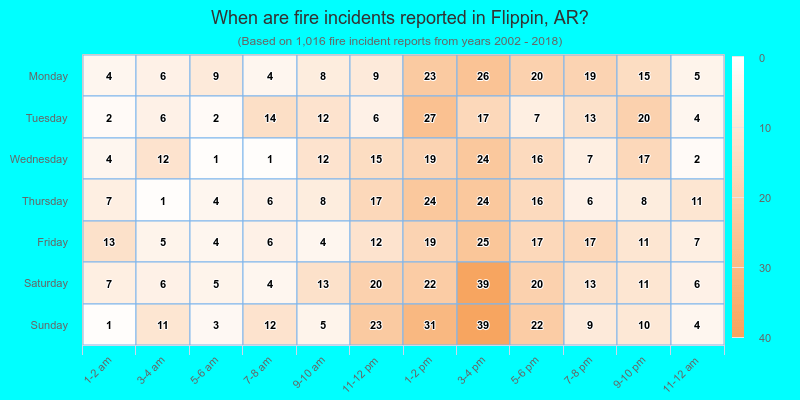 When are fire incidents reported in Flippin, AR?
