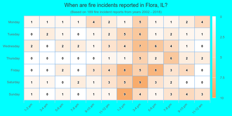When are fire incidents reported in Flora, IL?