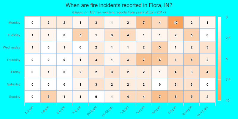When are fire incidents reported in Flora, IN?
