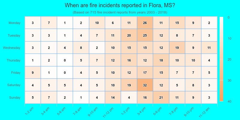 When are fire incidents reported in Flora, MS?