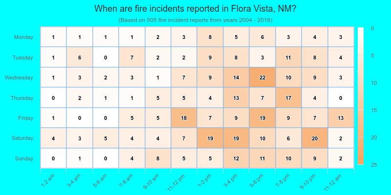 When are fire incidents reported in Flora Vista, NM?