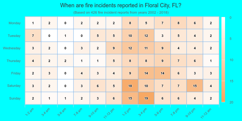 When are fire incidents reported in Floral City, FL?