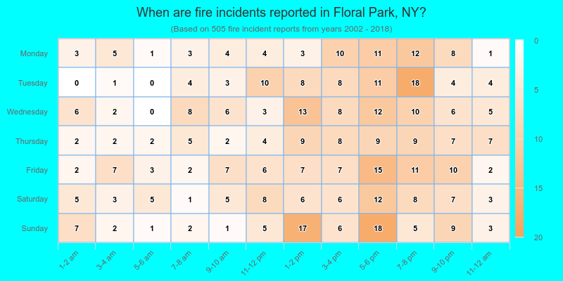 When are fire incidents reported in Floral Park, NY?