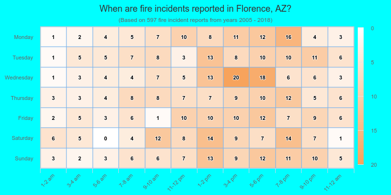 When are fire incidents reported in Florence, AZ?