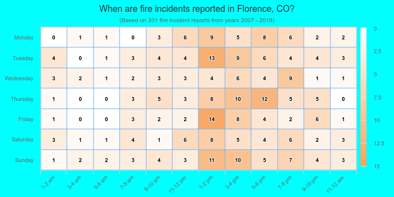When are fire incidents reported in Florence, CO?