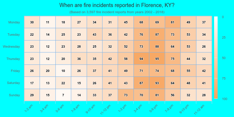 When are fire incidents reported in Florence, KY?