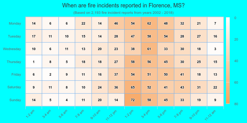When are fire incidents reported in Florence, MS?