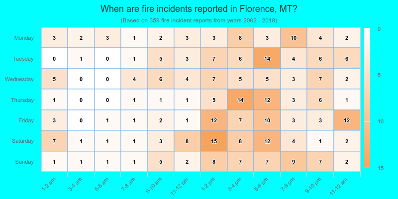 When are fire incidents reported in Florence, MT?
