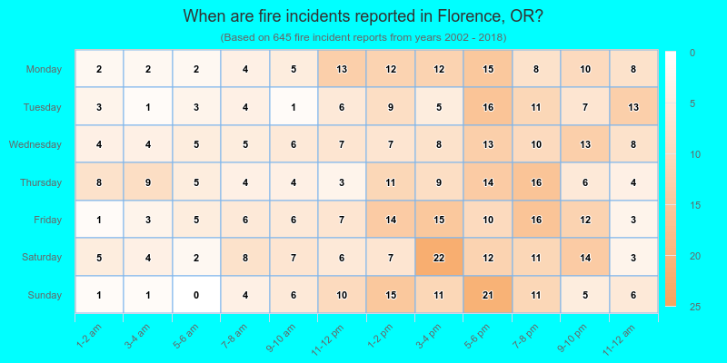 When are fire incidents reported in Florence, OR?
