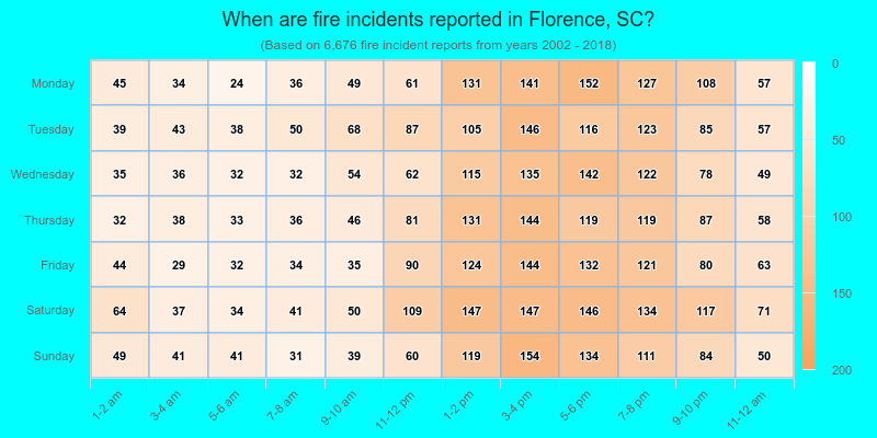 When are fire incidents reported in Florence, SC?