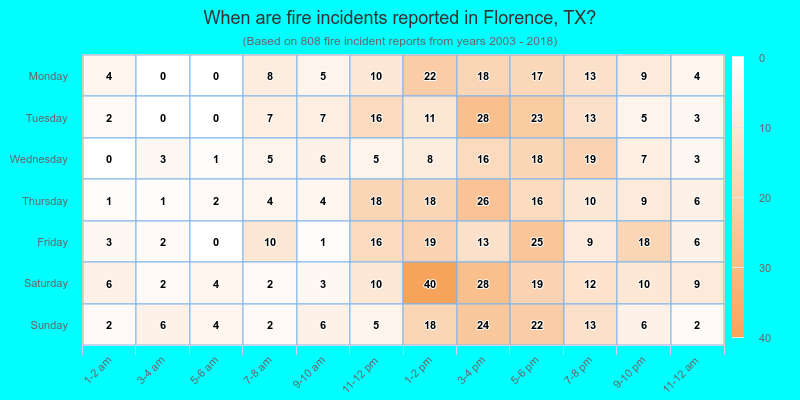 When are fire incidents reported in Florence, TX?