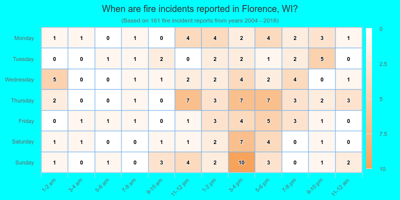 When are fire incidents reported in Florence, WI?