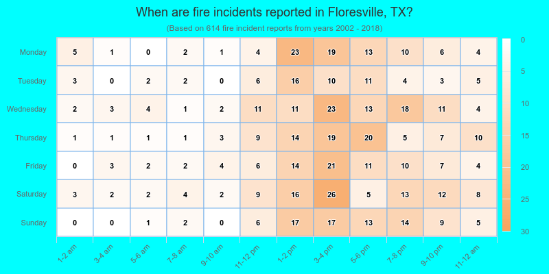 When are fire incidents reported in Floresville, TX?