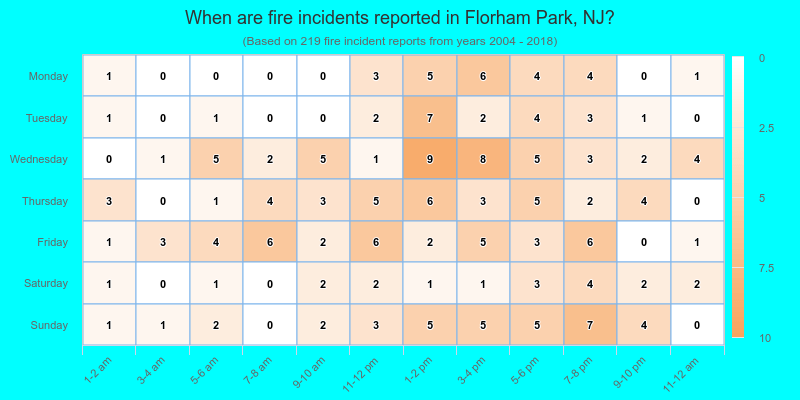When are fire incidents reported in Florham Park, NJ?