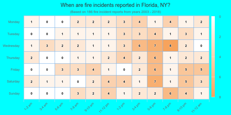 When are fire incidents reported in Florida, NY?