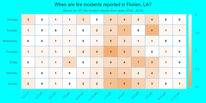 When are fire incidents reported in Florien, LA?