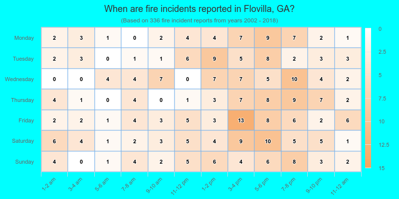 When are fire incidents reported in Flovilla, GA?