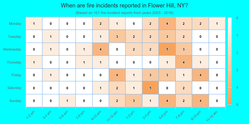 When are fire incidents reported in Flower Hill, NY?