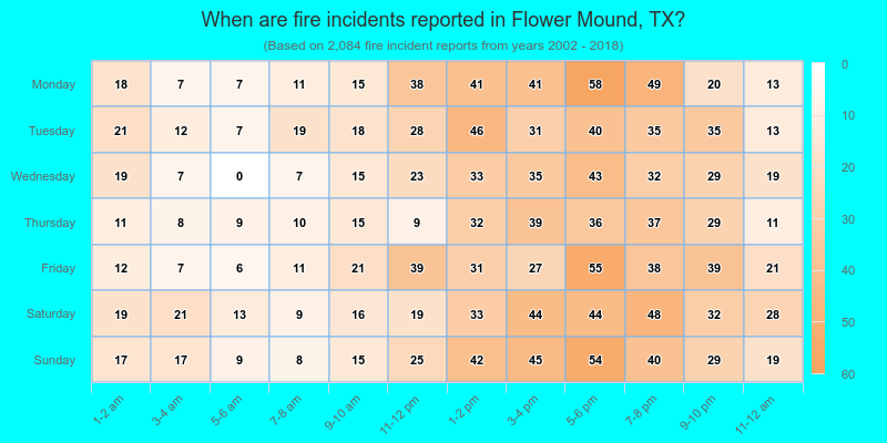 When are fire incidents reported in Flower Mound, TX?