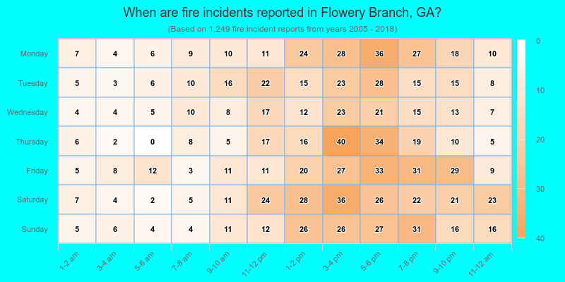 When are fire incidents reported in Flowery Branch, GA?