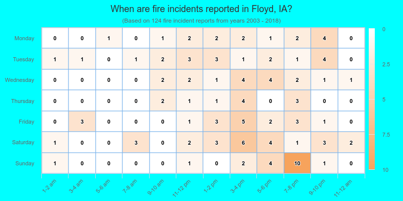 When are fire incidents reported in Floyd, IA?