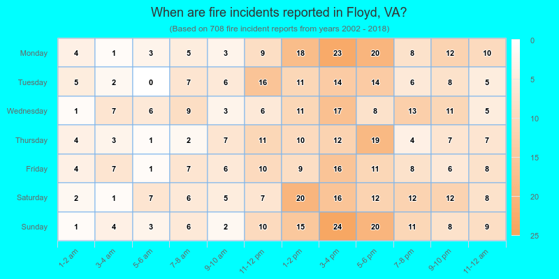 When are fire incidents reported in Floyd, VA?