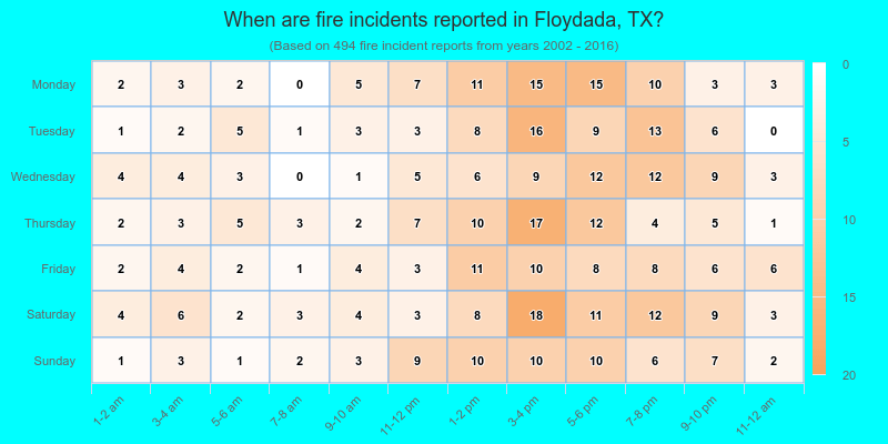 When are fire incidents reported in Floydada, TX?