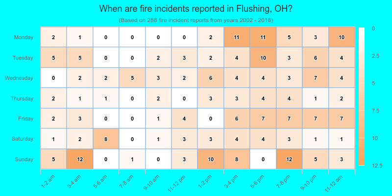 When are fire incidents reported in Flushing, OH?