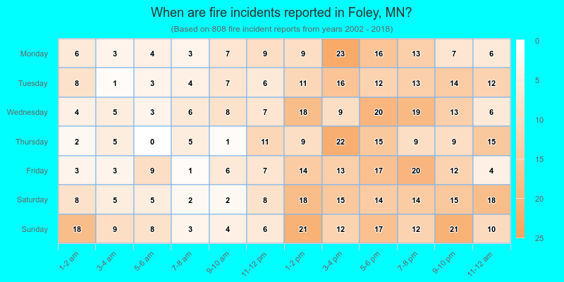 When are fire incidents reported in Foley, MN?