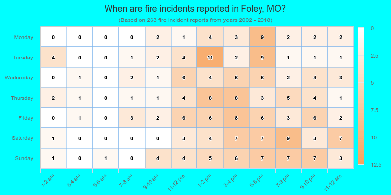 When are fire incidents reported in Foley, MO?