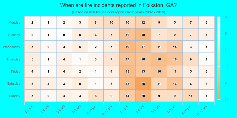 When are fire incidents reported in Folkston, GA?