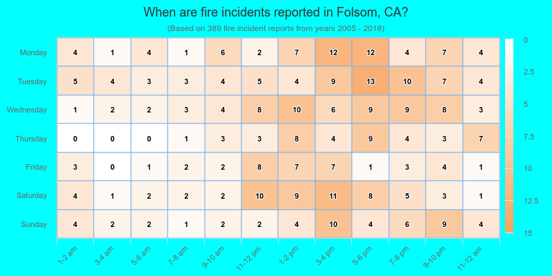 When are fire incidents reported in Folsom, CA?