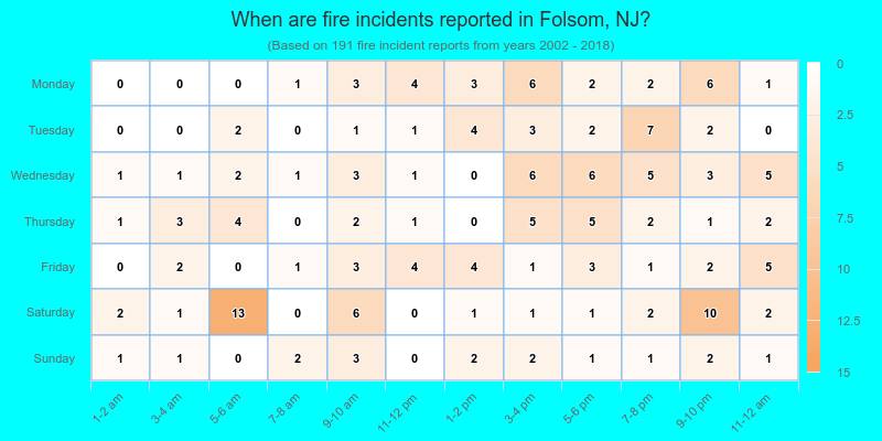 When are fire incidents reported in Folsom, NJ?
