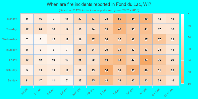 When are fire incidents reported in Fond du Lac, WI?