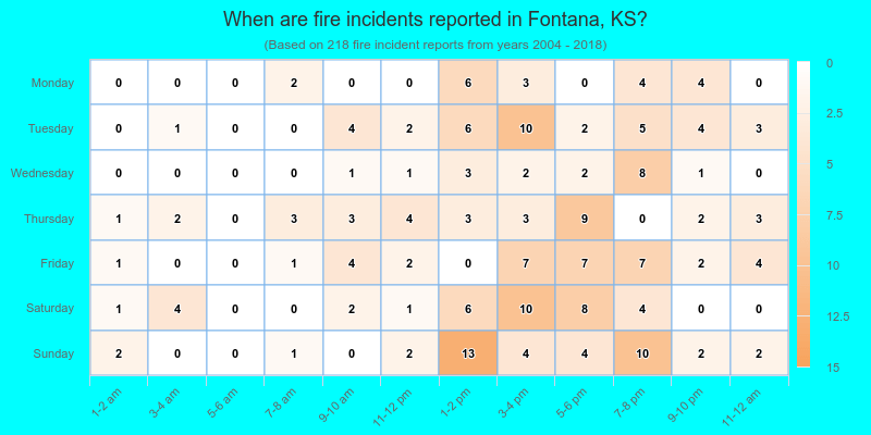 When are fire incidents reported in Fontana, KS?