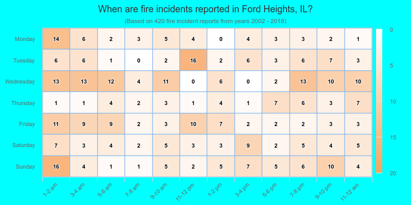 When are fire incidents reported in Ford Heights, IL?