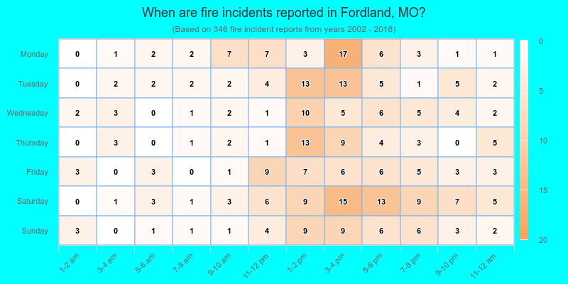 When are fire incidents reported in Fordland, MO?
