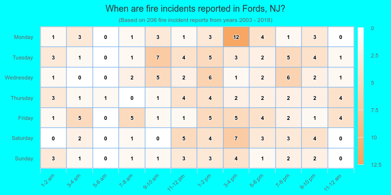 When are fire incidents reported in Fords, NJ?