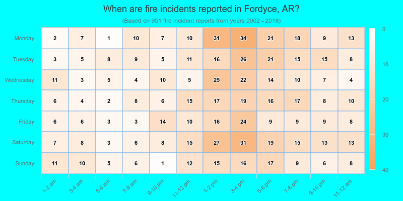 When are fire incidents reported in Fordyce, AR?