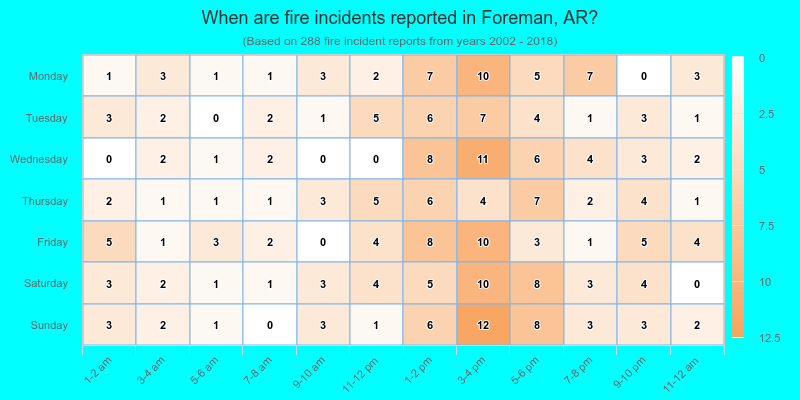 When are fire incidents reported in Foreman, AR?