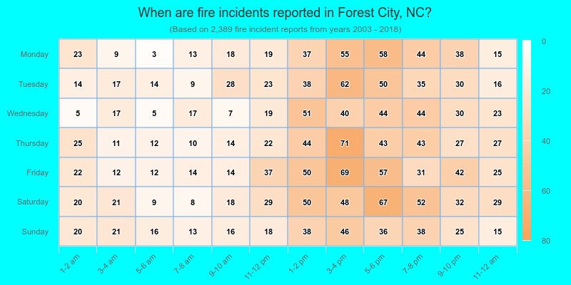 When are fire incidents reported in Forest City, NC?