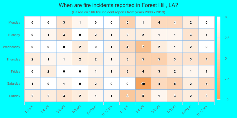 When are fire incidents reported in Forest Hill, LA?