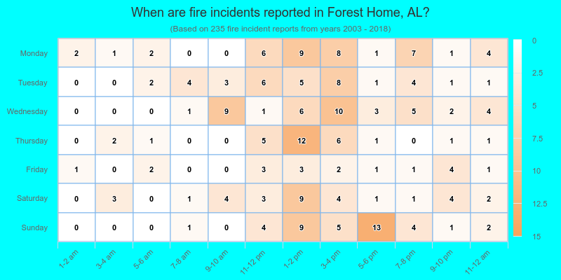 When are fire incidents reported in Forest Home, AL?